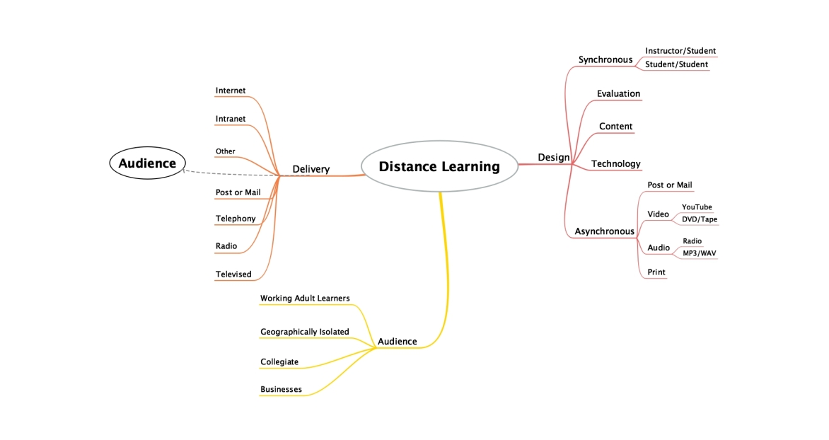 distance-learning-mind-map